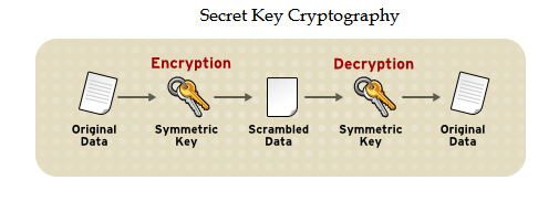 Secret key cryptography